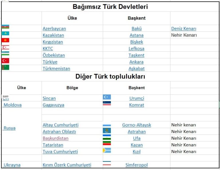 Türkiye Coğrafyası dışındaki Su Kenarlarında (deniz, nehir, göl) Türkler